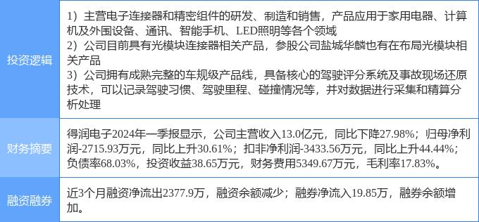5月31日得潤(rùn)電子漲停分析 汽車黑匣子EDR、光通信與手機(jī)產(chǎn)業(yè)鏈協(xié)同驅(qū)動(dòng)